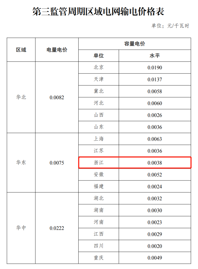 新电价要来了！多地执行最新输配电价（2020输配电价）