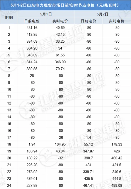 国内首次连续21小时出现“负电价”，用一度电“反挣8分钱”！（用电量负荷怎么算）
