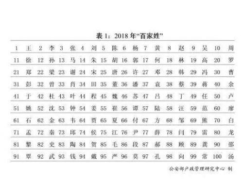 认识姓“第五”的人吗？丌、麻、养、隗、钭……这些姓氏你会念几个？（第五姓氏是什么）