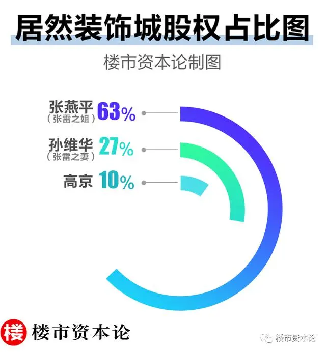 汪林朋知天命：居然之家负债167亿，货币骤降一半-居然之家老板简介