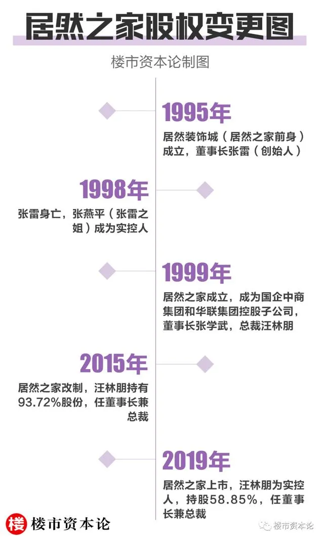 汪林朋知天命：居然之家负债167亿，货币骤降一半-居然之家老板简介