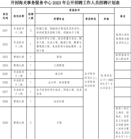 开封公开招聘！15人！事业编制（开封市2023年市直事业单位 公开招聘工作人员公告）