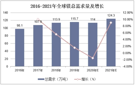 镁市场分析：2020年全球镁市场的规模达到了约57亿美元（2020年镁价格走势）
