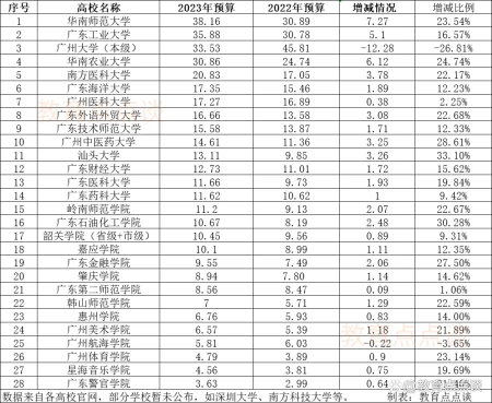 广东地方高校2023年预算18所超10亿，华南师范大学第1、广工第2（2021年广东高校排行榜）