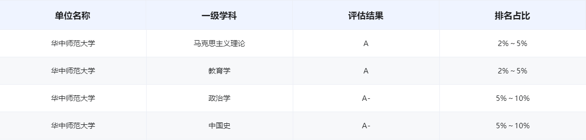 最新！2023中国师范类大学排名发布，华中师范大学雄踞全国第3名！（华中师范大学在全国大学排名多少位）