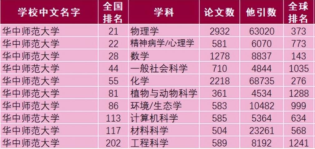 最新！2023中国师范类大学排名发布，华中师范大学雄踞全国第3名！（华中师范大学在全国大学排名多少位）