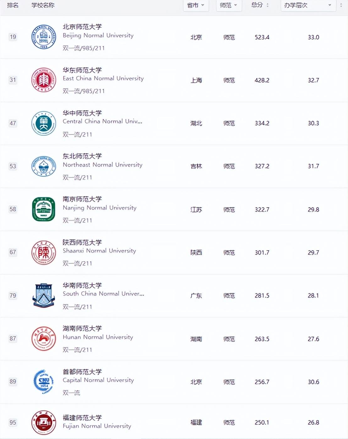 师范院校十强榜单：“二华”稳坐前三，福建师范成第一双非师范（福建师范大学在全国师范类大学排名）