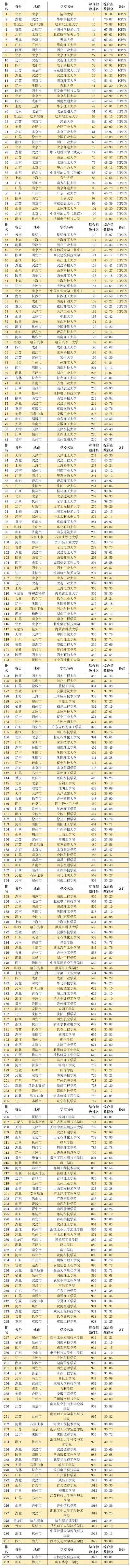 中国内地11大类型大学排名TOP20%高校，都在哪些城市？（中国内地大学排行榜2022）