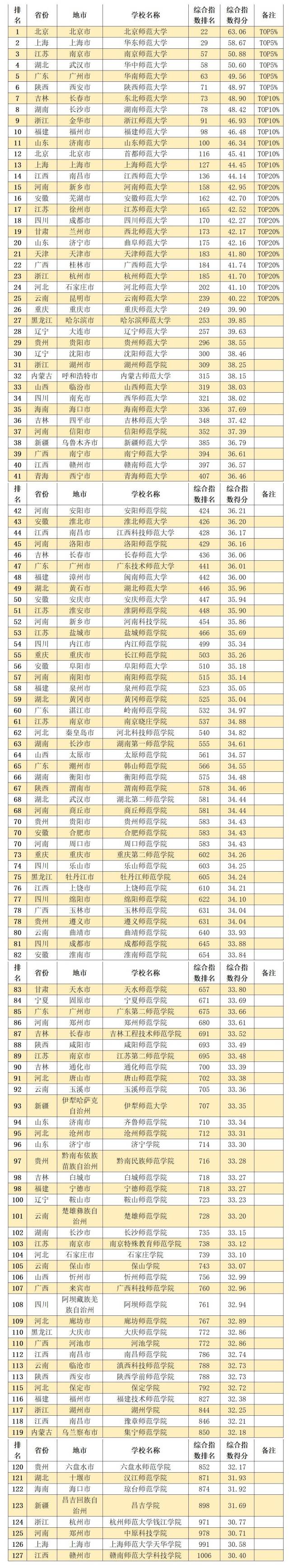 中国内地11大类型大学排名TOP20%高校，都在哪些城市？（中国内地大学排行榜2022）