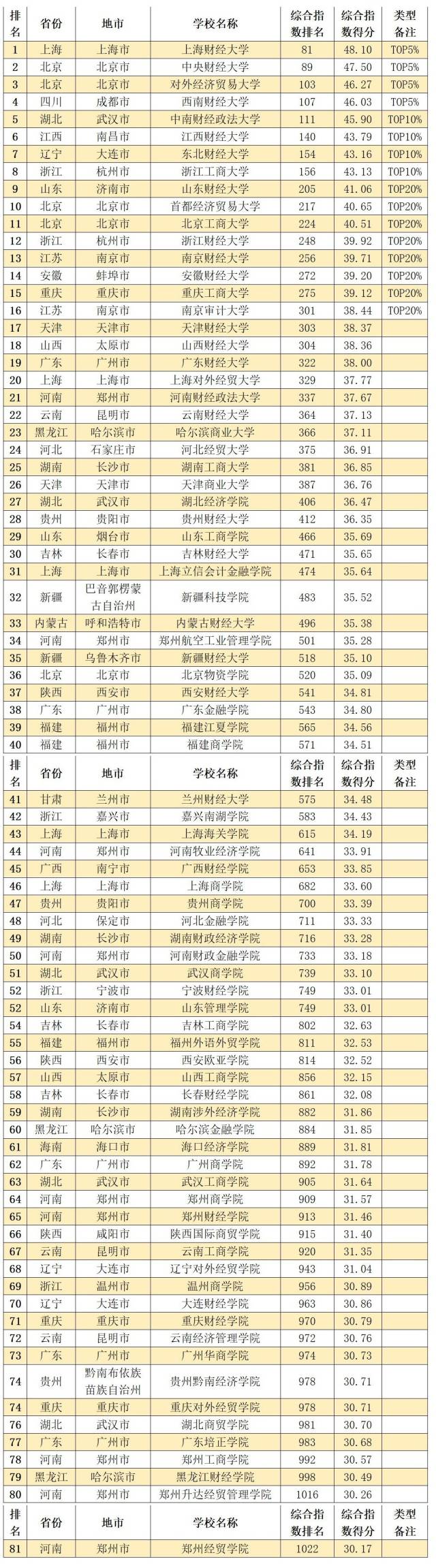 中国内地11大类型大学排名TOP20%高校，都在哪些城市？（中国内地大学排行榜2022）
