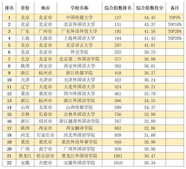 中国内地11大类型大学排名TOP20%高校，都在哪些城市？（中国内地大学排行榜2022）