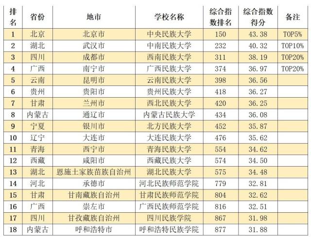 中国内地11大类型大学排名TOP20%高校，都在哪些城市？（中国内地大学排行榜2022）