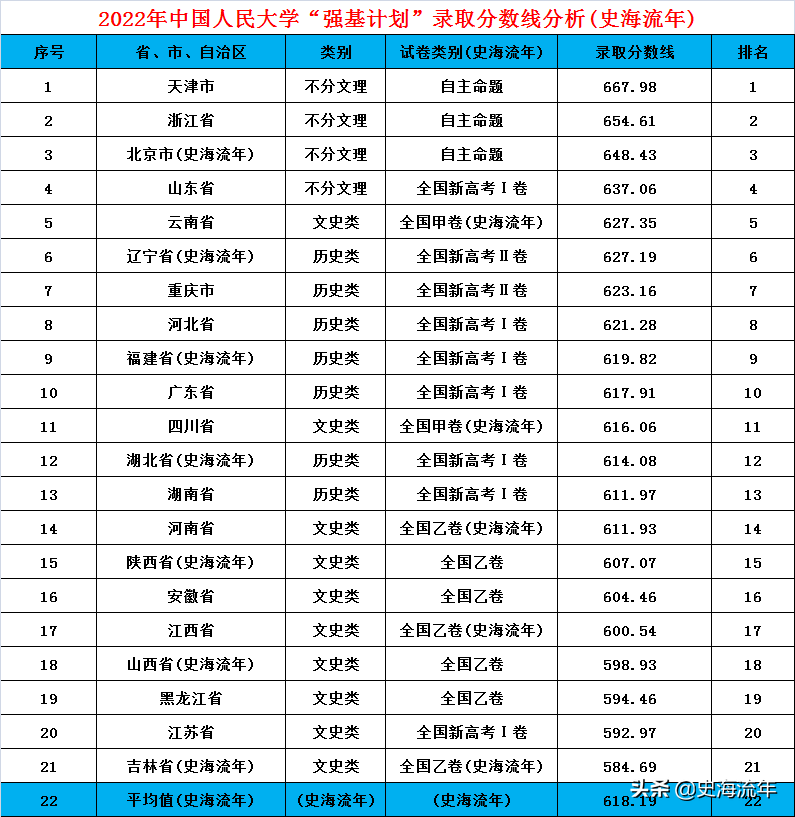 最大相差83分，4省市低于600分，中国人民大学“强基”录取线分析-中国人民大学强基2021