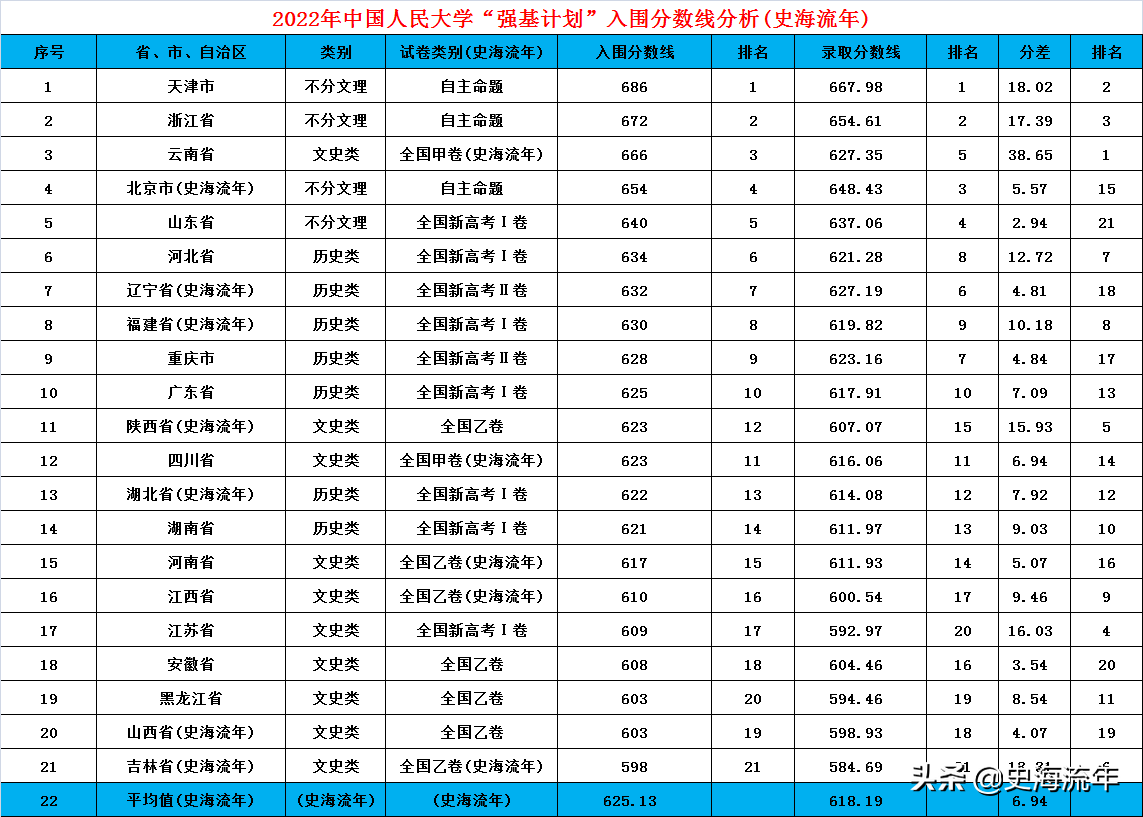 最大相差83分，4省市低于600分，中国人民大学“强基”录取线分析-中国人民大学强基2021