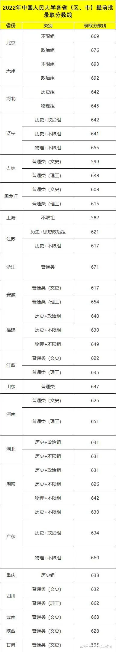 中国人民大学2022年高考录取分数线及新生大数据（建议收藏）-中国人民大学2021年高考各省录取分数线表
