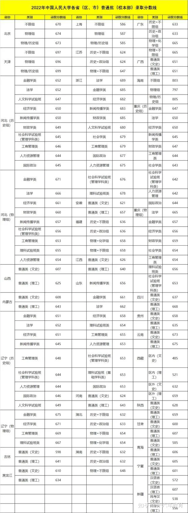中国人民大学2022年高考录取分数线及新生大数据（建议收藏）-中国人民大学2021年高考各省录取分数线表
