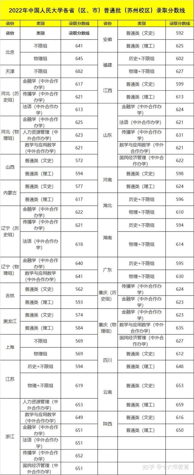 中国人民大学2022年高考录取分数线及新生大数据（建议收藏）-中国人民大学2021年高考各省录取分数线表