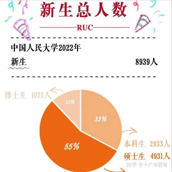中国人民大学2022年高考录取分数线及新生大数据（建议收藏）-中国人民大学2021年高考各省录取分数线表