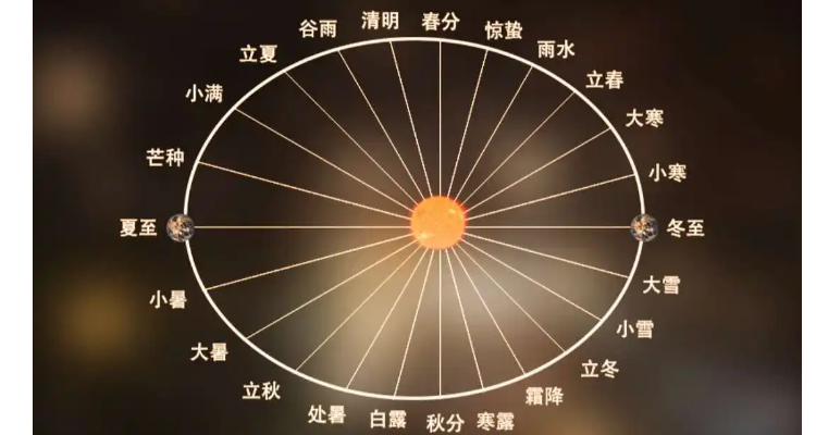 24节气有哪些？（7月份24节气有哪些）