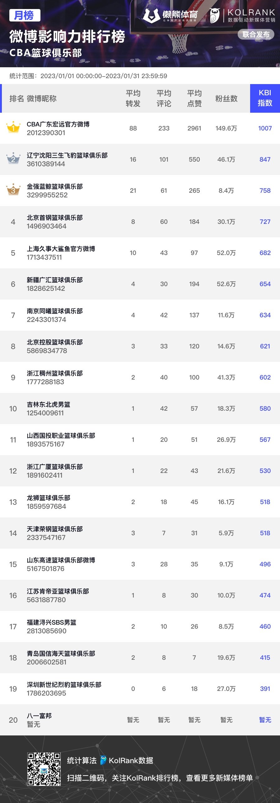CBA球队1月新媒体影响力排行榜公布，第三阶段赛程最受关注（2021-2022赛季cba球队）