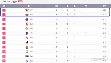 CBA前3轮积分榜！2队保持全胜，广东队倒数第二，上海队倒数第三（cba积分2020-2021）