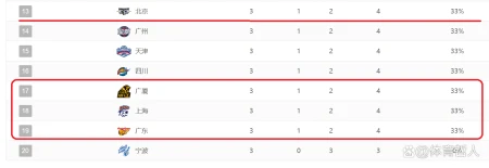 CBA前3轮积分榜！2队保持全胜，广东队倒数第二，上海队倒数第三（cba积分2020-2021）
