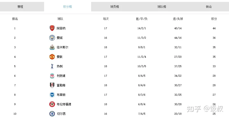 英超积分榜更新，你看好哪支球队拿下本赛季冠军？（英超积分榜怎么样算的）