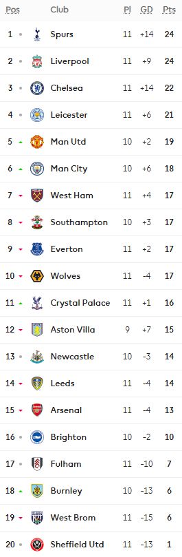 英超积分榜：热刺力压利物浦登顶 阿森纳第15（英超积分榜最新比分排）