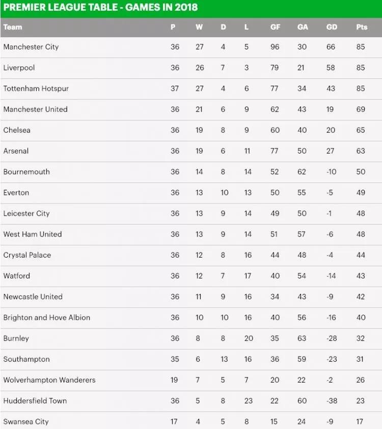 2018英超积分榜:三强同积分领跑 你猜第四是哪队（桑德兰足球队）