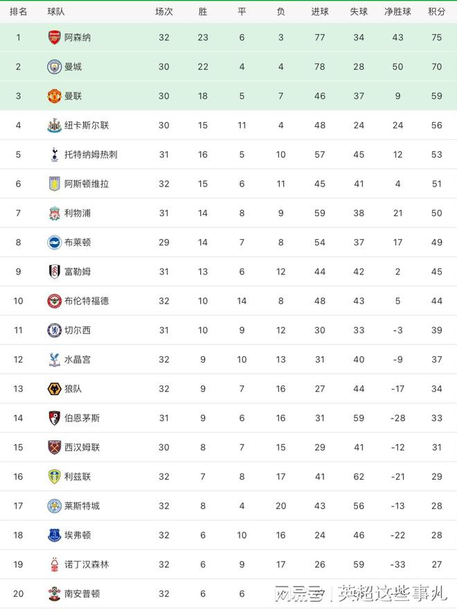 英超最新积分榜：利物浦险胜攀升第7，莱斯特城逆转冲出降级区！（英超最新积分榜2021）