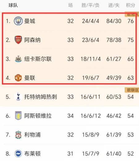 英超争冠大变！曼城2-1，超阿森纳1分，曼联1-0维拉，纽卡3-1逆转（英超曼城视频）