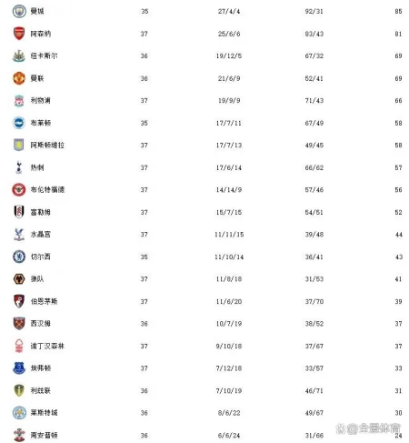 英超最新积分榜：阿森纳爆冷遭遇2连败，曼城不战而胜锁定三连冠（英超积分榜2023-2024）