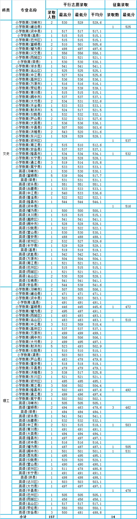 四川高考：成都师范学院2021年本科专业录取分数统计-成都师范学院2021分数线是多少四川
