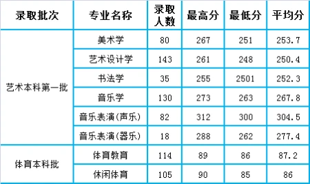 四川高考：成都师范学院2021年本科专业录取分数统计-成都师范学院2021分数线是多少四川