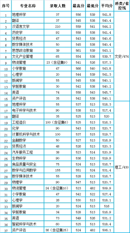 四川高考：成都师范学院2021年本科专业录取分数统计-成都师范学院2021分数线是多少四川