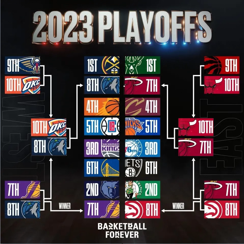 2022-2023赛季NBA季后赛将于4月16日正式打响，第一轮的比分预测-nba季后赛大比分表