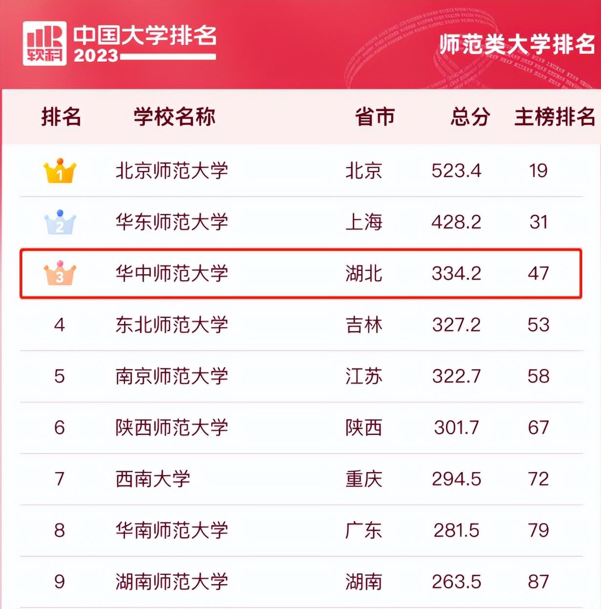最新！2023中国师范类大学排名发布，华中师范大学雄踞全国第3名！-华中师范大学全国排行