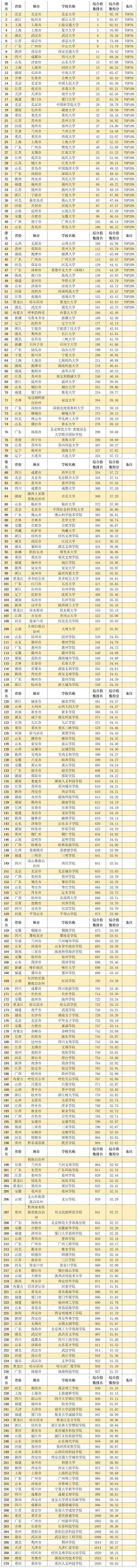 中国内地11大类型大学排名TOP20%高校，都在哪些城市？-中国内地大学排行榜