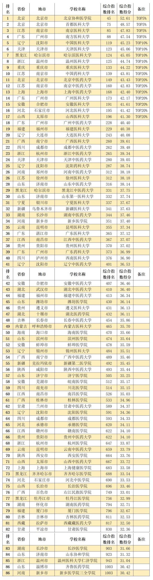 中国内地11大类型大学排名TOP20%高校，都在哪些城市？-中国内地大学排行榜