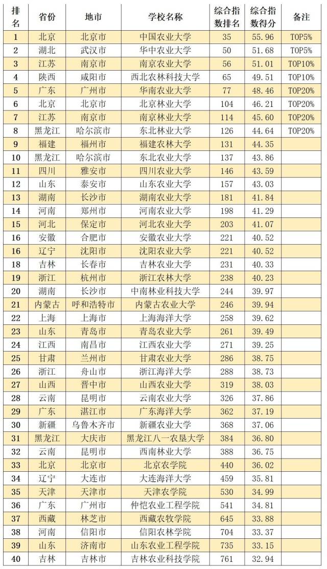 中国内地11大类型大学排名TOP20%高校，都在哪些城市？-中国内地大学排行榜