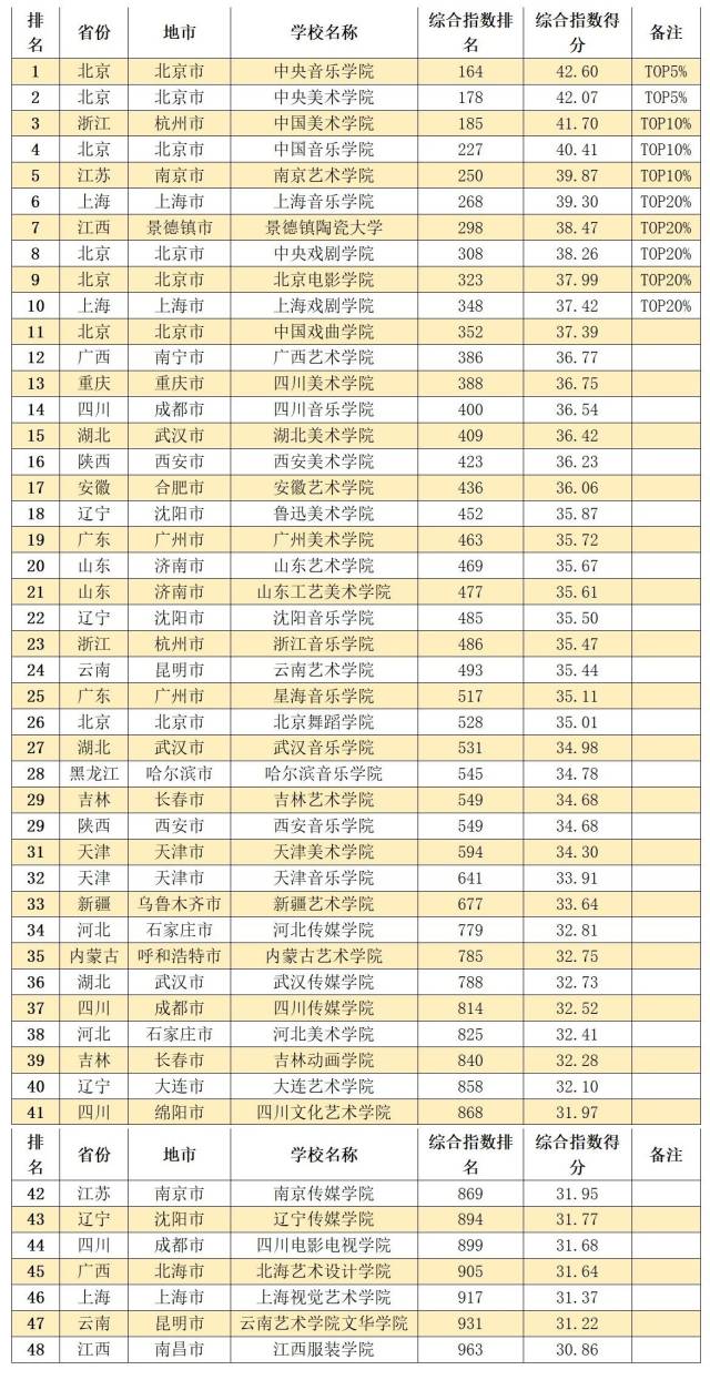 中国内地11大类型大学排名TOP20%高校，都在哪些城市？-中国内地大学排行榜