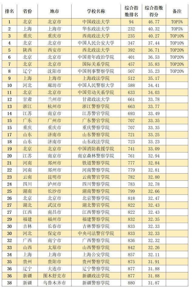 中国内地11大类型大学排名TOP20%高校，都在哪些城市？-中国内地大学排行榜