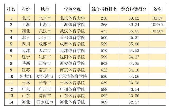 中国内地11大类型大学排名TOP20%高校，都在哪些城市？-中国内地大学排行榜
