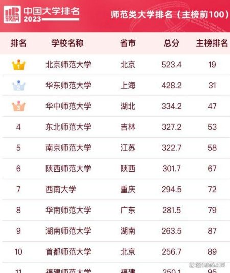 中国师范类大学排名前10强：究竟有什么过人之处？-我国师范类院校排名