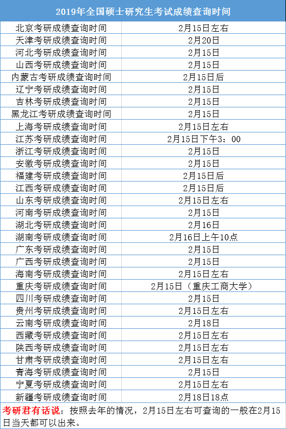 考研成绩查询今晚0点陆续开通 & 成绩查询入口！（考研成绩查询公布时间表）