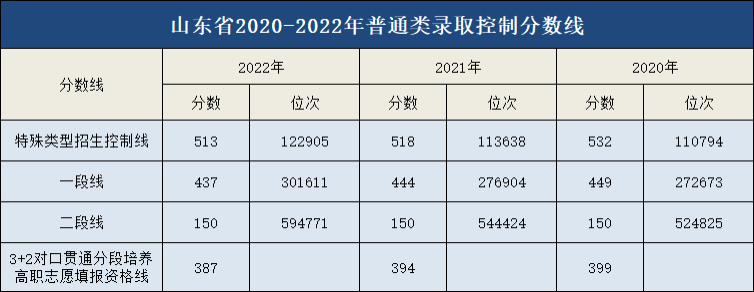 特招线520分！一段线443分！2023山东高考成绩可查！-2021山东高考特招线是什么