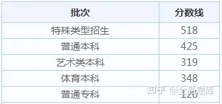 2022各省高考查分时间汇总（附分数线）-全国各省高考查分时间