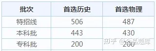 2022各省高考查分时间汇总（附分数线）-全国各省高考查分时间