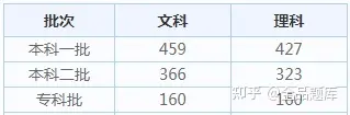 2022各省高考查分时间汇总（附分数线）-全国各省高考查分时间
