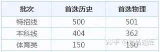 2022各省高考查分时间汇总（附分数线）-全国各省高考查分时间